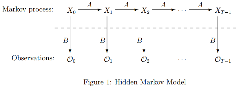 Hidden Markov Model